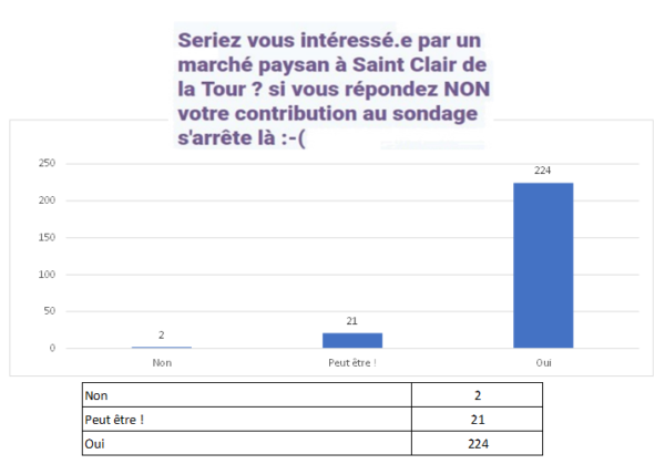 marché, résultats