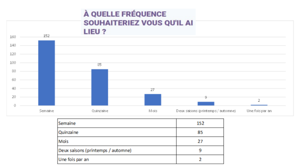 marché, résultats