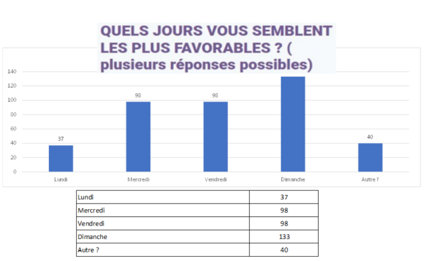 marché, résultats