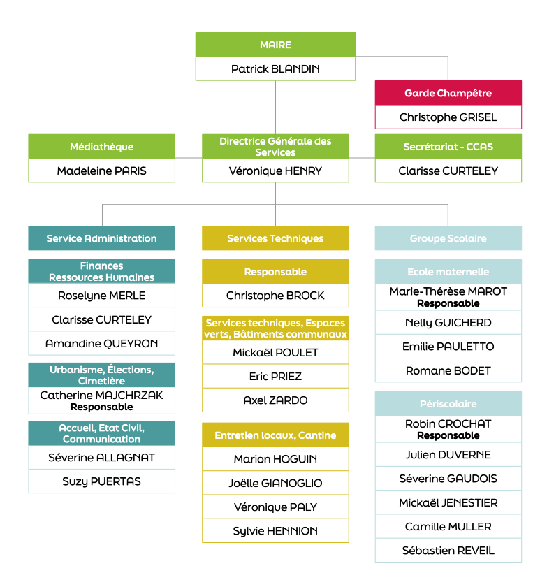 organigramme